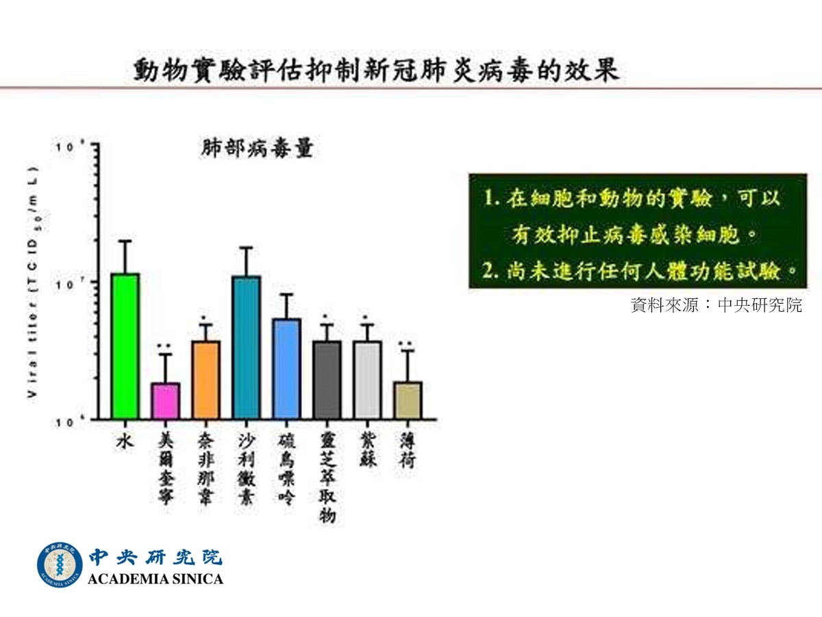 中研院發表五款藥物及保健品,具抑制病毒活性效果。(圖/中研院)