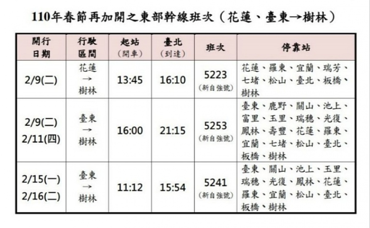 為因應春節期間花東地區旅運需求，台鐵於2月9日（週二）、2月11日（週四）、2月15日（週一）及2月16日（週二）再加開10列次東部幹線列車，並訂於2月3日（週三）凌晨0時起開放訂票。（圖／台鐵）