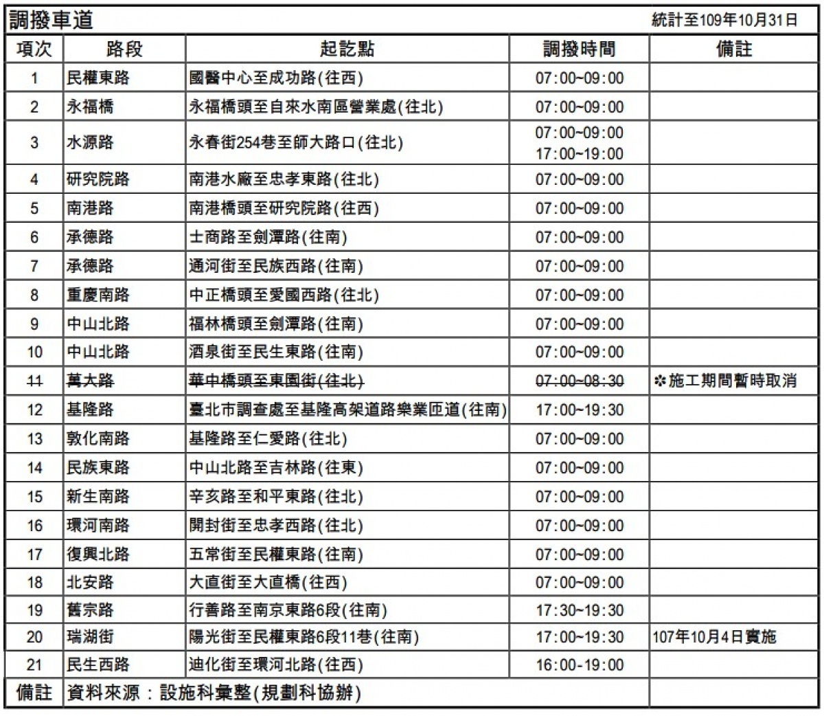 配合春節交通特性,北市交工處於春節連續假期期間配合取消各調撥車道管制。(圖/台北市府交通管制工程處)