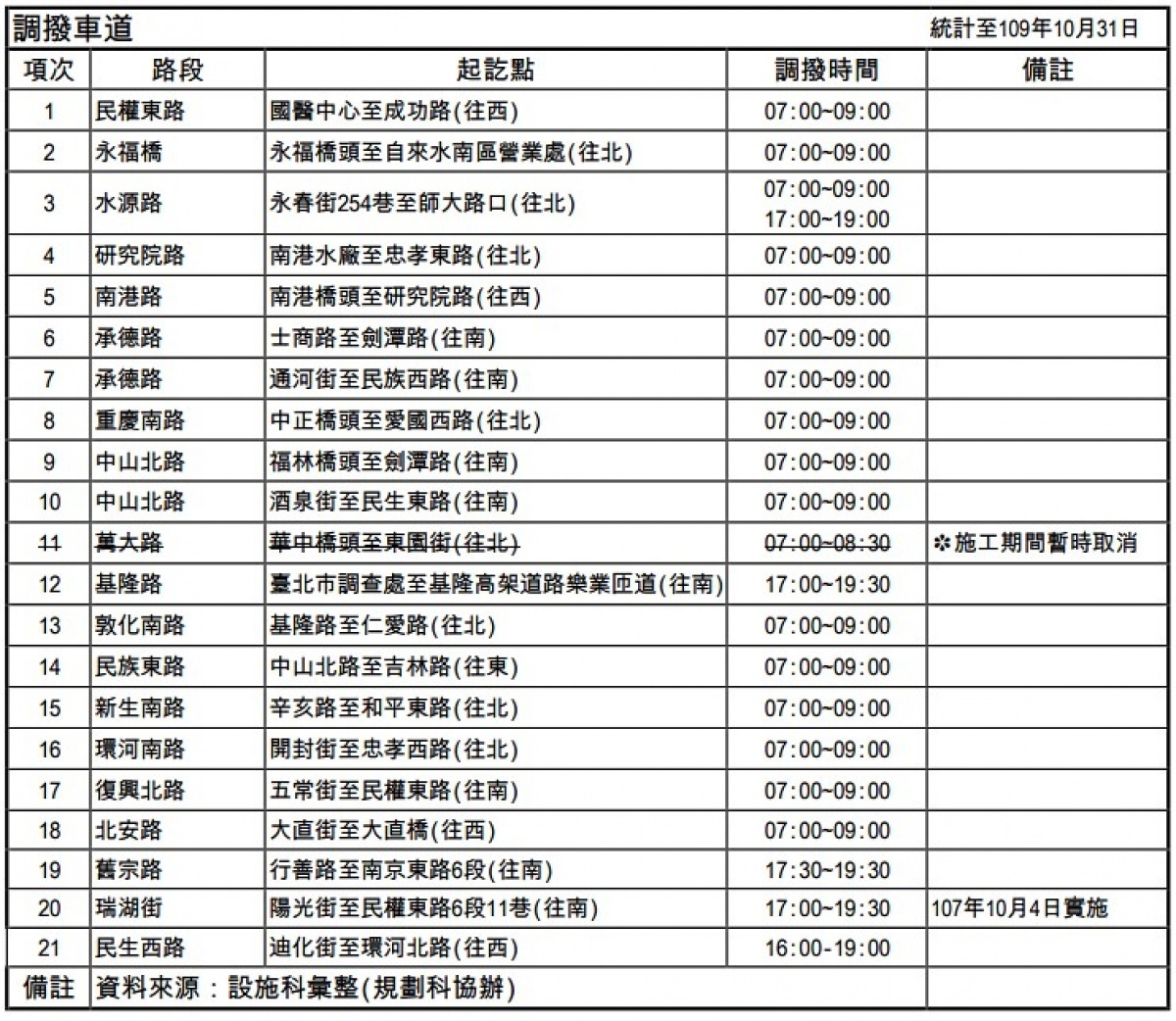 配合春節交通特性，北市交工處於春節連續假期期間配合取消各調撥車道管制。（圖／台北市府交通管制工程處）