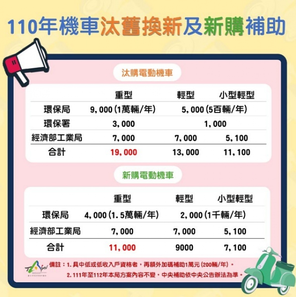 台北市府環保局公告「2021～2023年電動機車補助計畫」，大幅加碼電動機車購車補助，提出汰購電動機車可補助9000元、新購電動機車可補助4000元。若民眾以汰購方式，選擇在台北市購買並掛牌重型電動機車，則可以拿到北市環保局9000元+環保署3000元+經濟部工業局7000元，共可得新台幣1.9萬元的購車補助（圖／台北市府環保局）