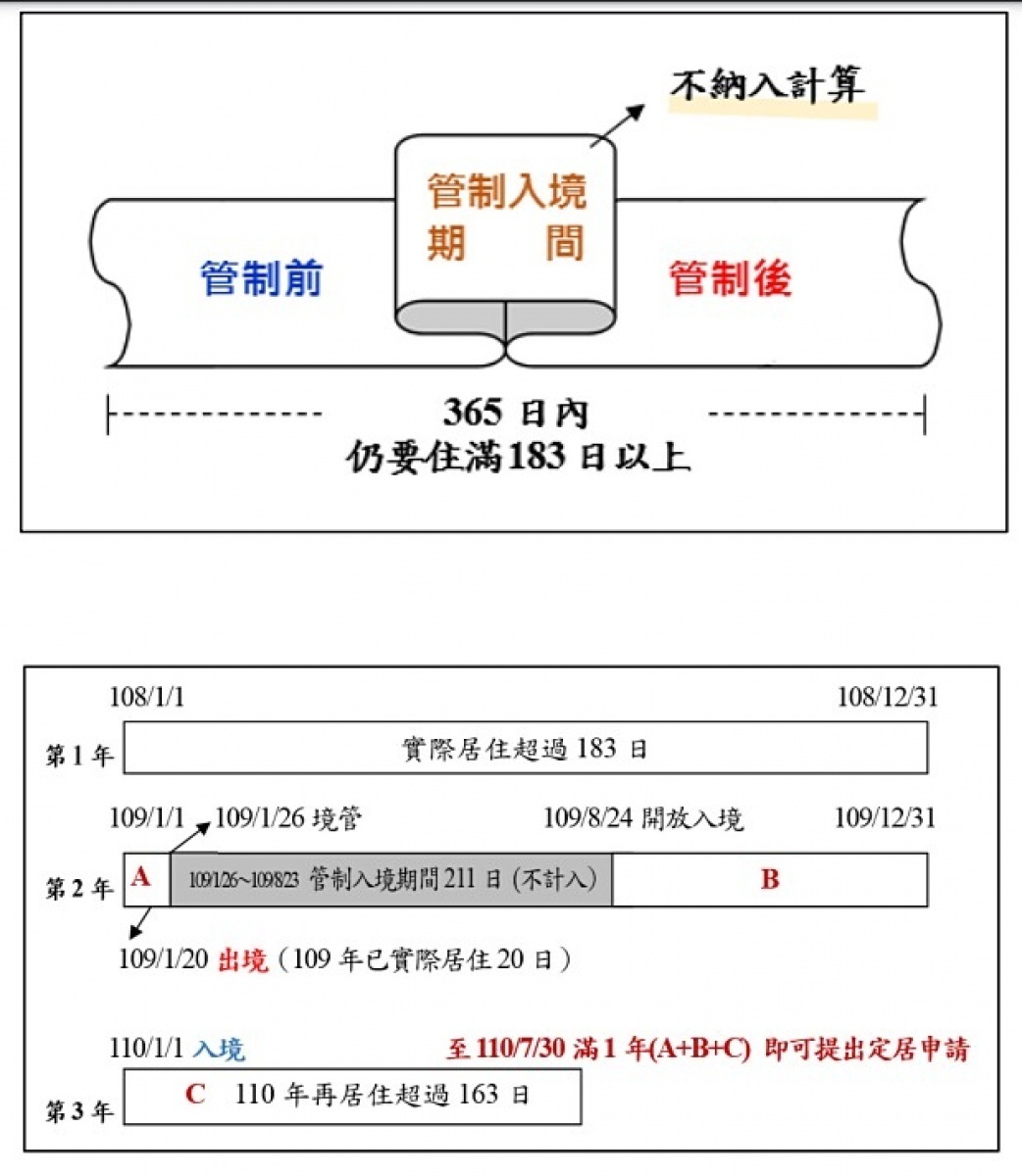 因武肺疫情關係，近來已出現陸籍子女（俗稱小明），因疫情因素無法返台，致未能符合法定每年須在台居住逾183日之要件，影響後續申請專案長期居留及定居時程，內政部於今（23）日公告彈性處理原則，在管制入境的期間將不納入計算，管制前、後在台停（居）留期間視為連續不中斷。（圖／內政部移民署）