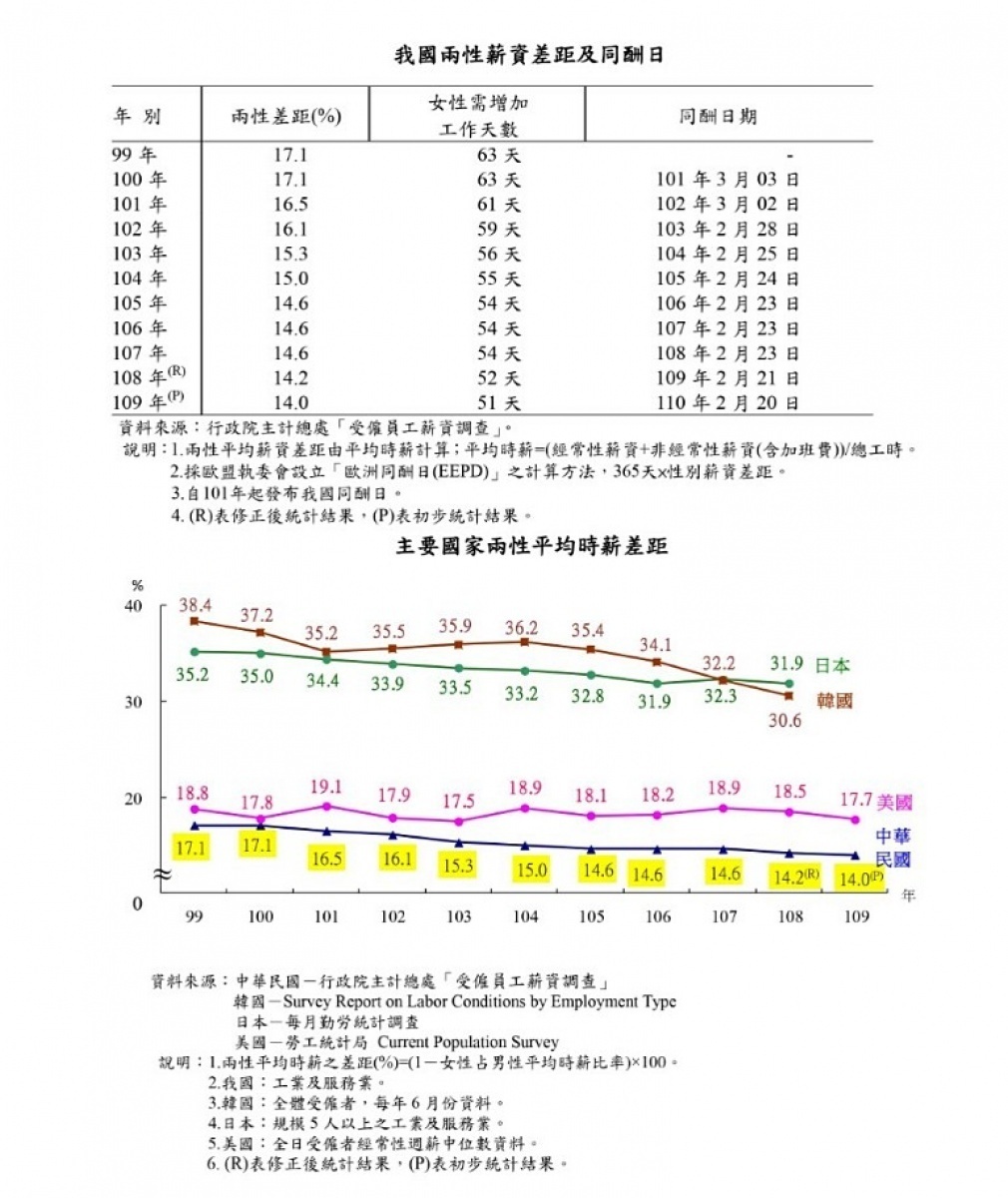 勞動部公布最新統計,我國2021年「同酬日」為2月20日,亦即若從2020年1月1日起計算,女性要多工作51天,也就是到2021年2月20日,才能領到男性在2020整年所領到的薪資總額。(圖/勞動部)