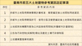 土地建物參考資訊免費查黃偉哲呼籲民眾維護交易安全 台灣好新聞taiwanhot