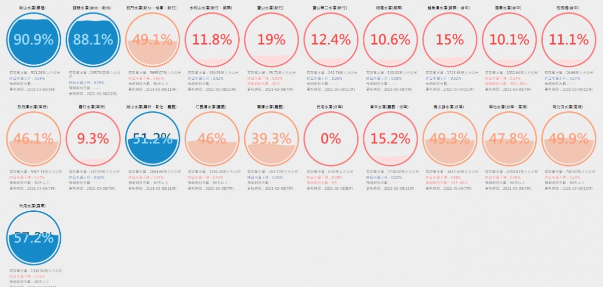 （圖／翻攝台灣水庫即時水情官網）