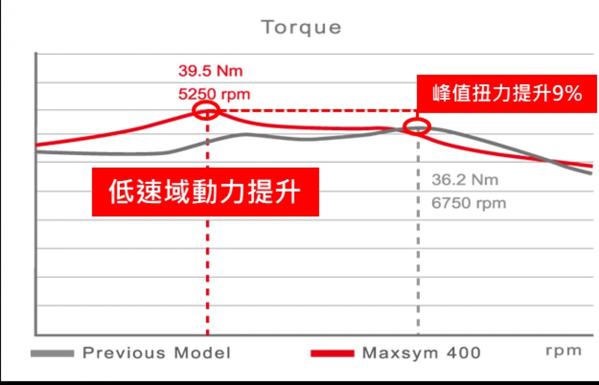 低速域性能與扭力提升。