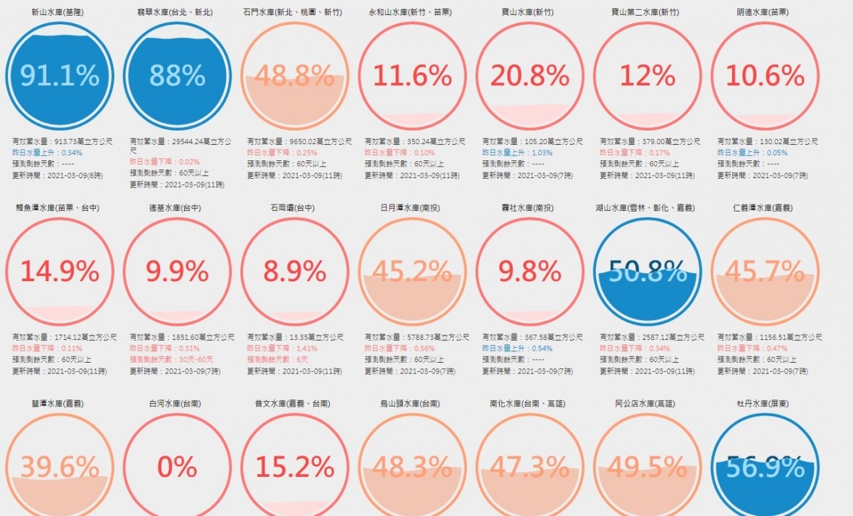 （圖／翻攝台灣水庫即時水情官網）