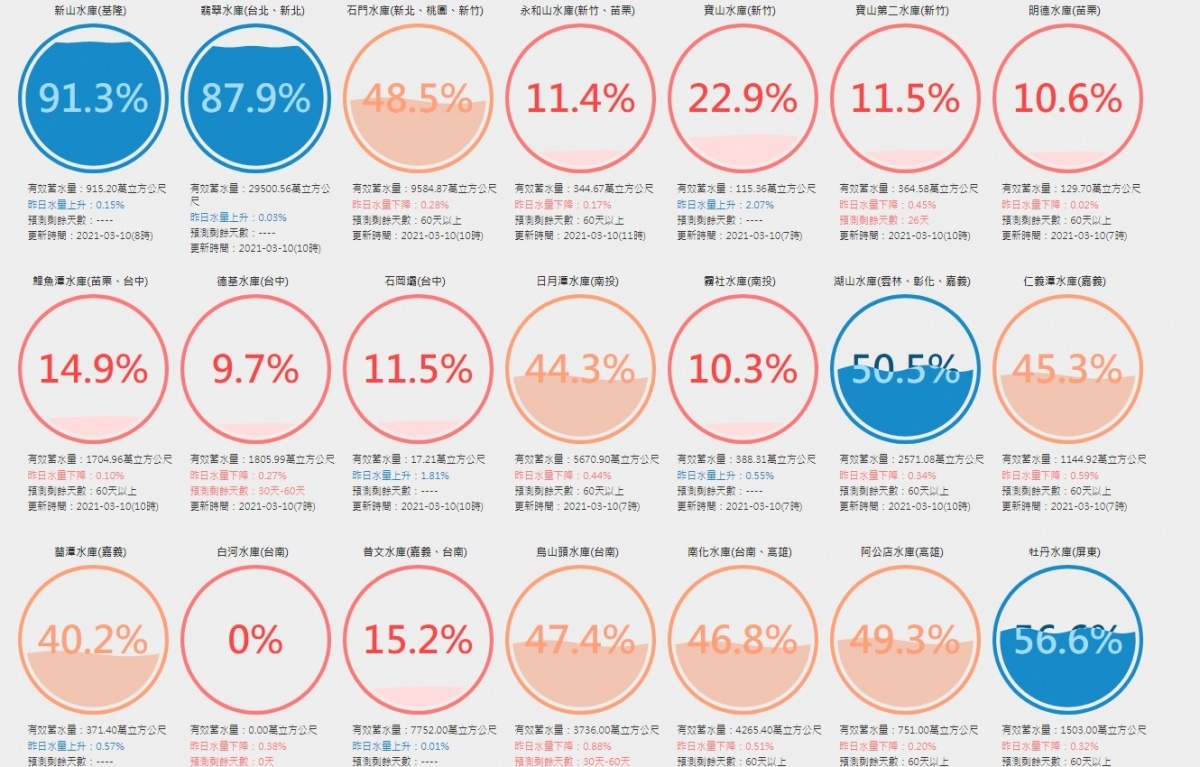 （圖／翻攝台灣水庫即時水情官網）