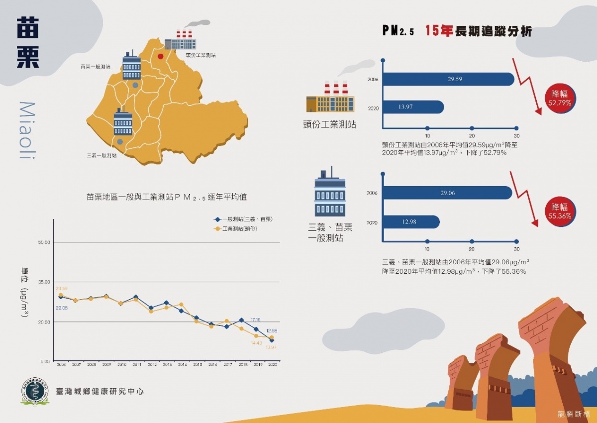 苗栗PM2.5，15年長期趨勢分析。