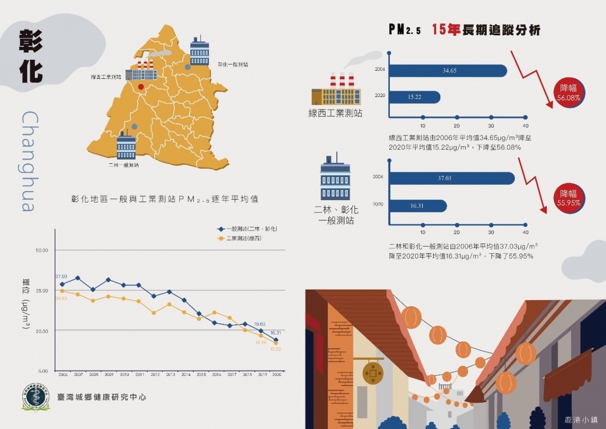 彰化PM2.5，15年長期趨勢分析。