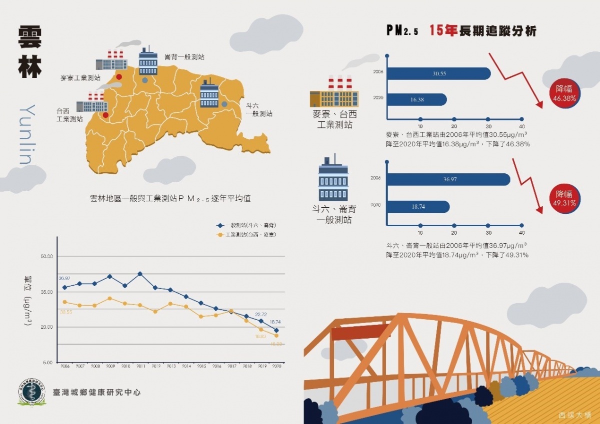 雲林PM2.5，15年長期趨勢分析。