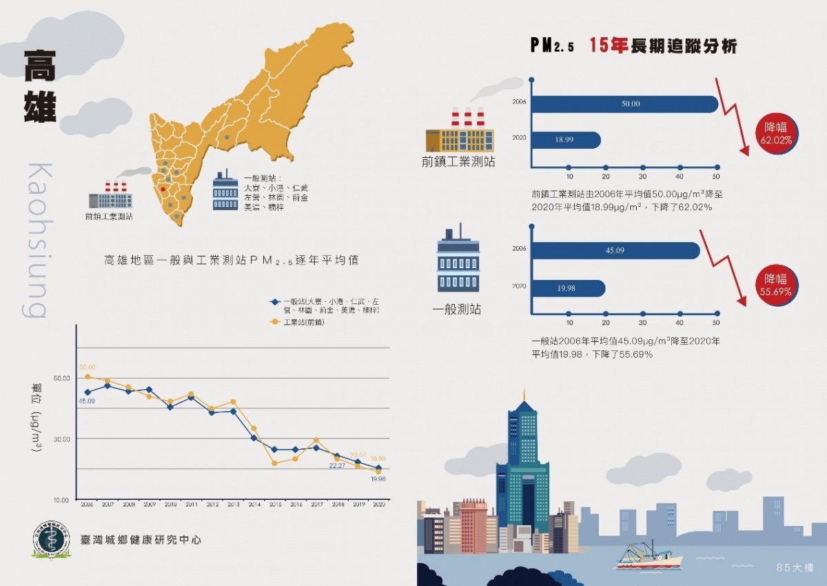 高雄PM2.5，15年長期趨勢分析。