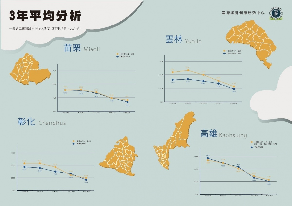 台灣各工業測站PM2.5，3年平均趨勢分析。