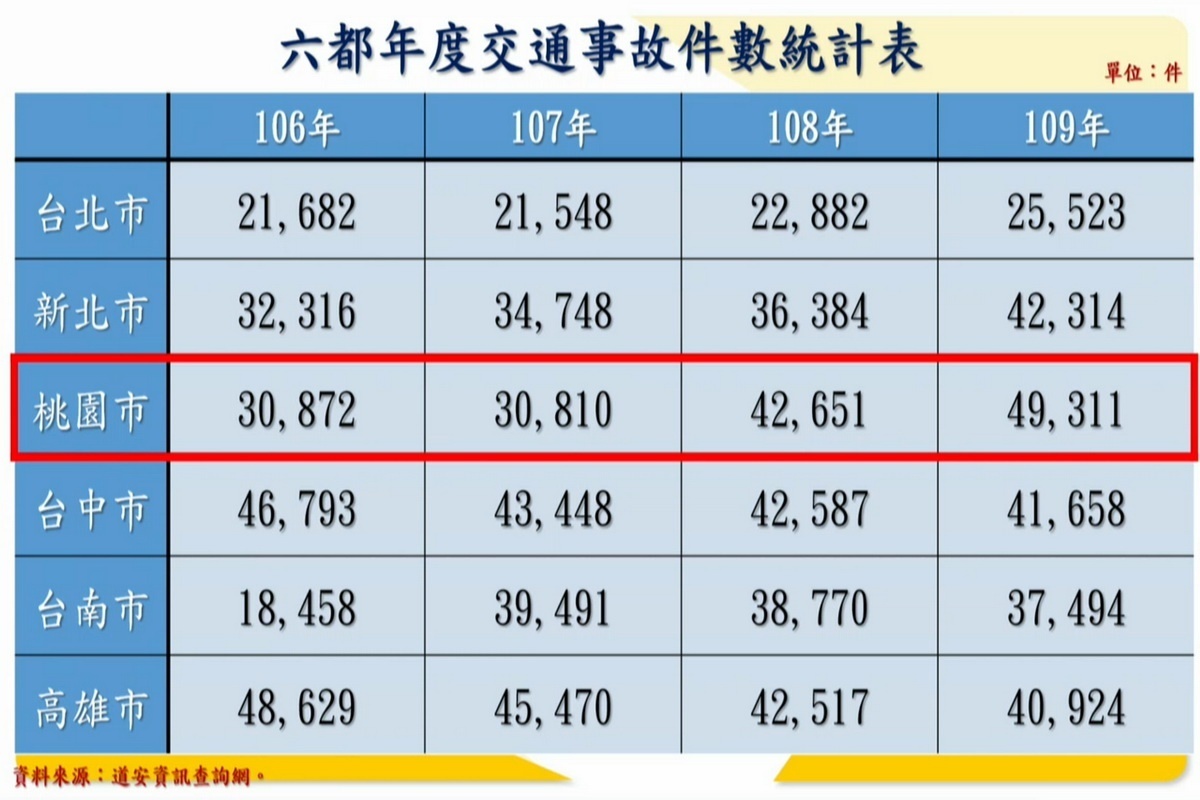 桃園市議員劉勝全提出六都交通事故統計表進行質詢。