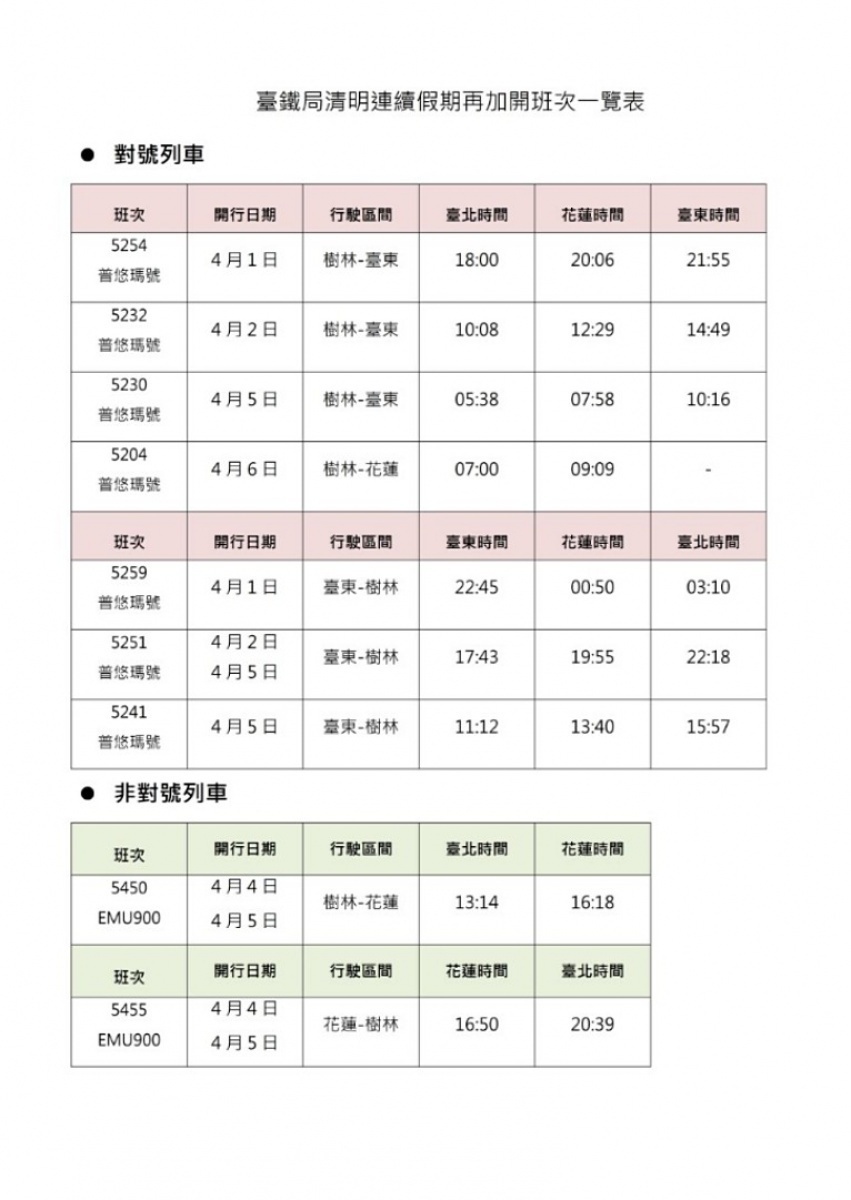 在盤點運能後，台鐵宣布東部幹線清明連假再加開12班車，並訂於3月26日（週五）凌晨0時起開放訂票。（圖／台鐵）