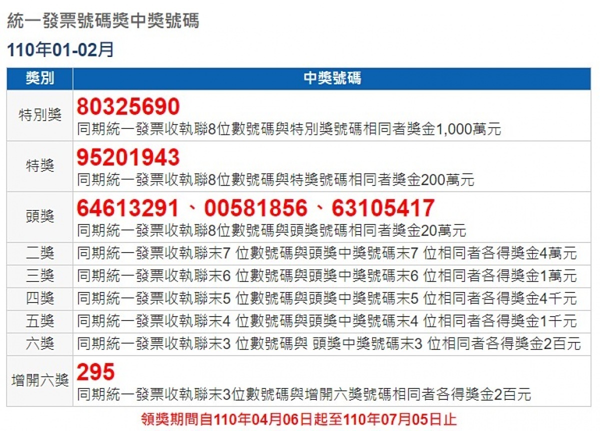 對發票賺獎金 110年1 2月期統一發票千萬獎號碼 台灣好新聞taiwanhot Net