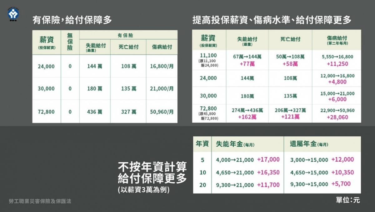 行政院院會25日通過勞動部擬具的「勞工職業災害保險及保護法」草案，將函請立法院審議。若是該案順利在立法院三讀通過並實行，初估會新增33萬名勞工可納入職災保險保障。（圖／勞動部）