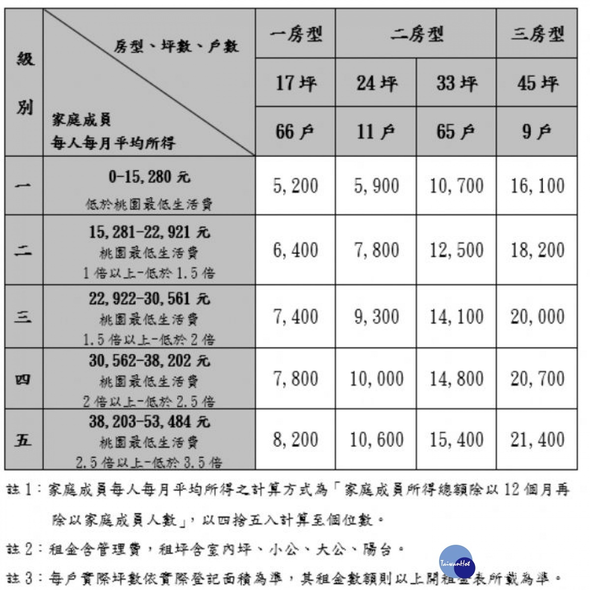 中路一號社會住宅分級租金表