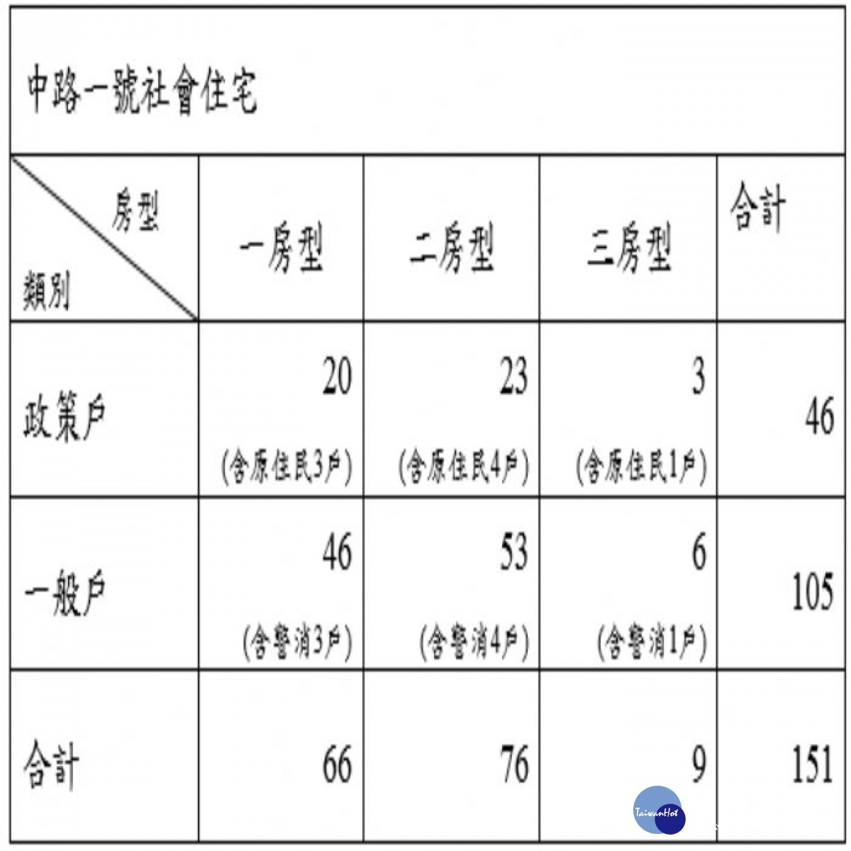 中路一號社會住宅房型、戶數分配表