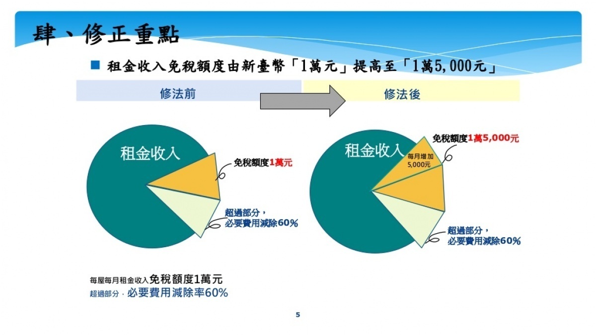 行政院院會8日通過內政部擬具的「住宅法」第23條修正草案，不僅提高租金所得稅免稅額度至新台幣1.5萬元，亦新增包租代管的租賃契約資料，僅作為租稅減免使用，不得作為租賃所得查核的依據。（圖／內政部）