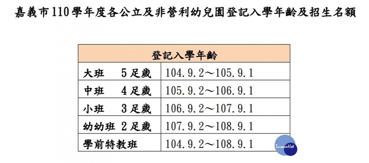 嘉義市各公立及非營利幼兒園登記入學年齡／嘉義市府提供