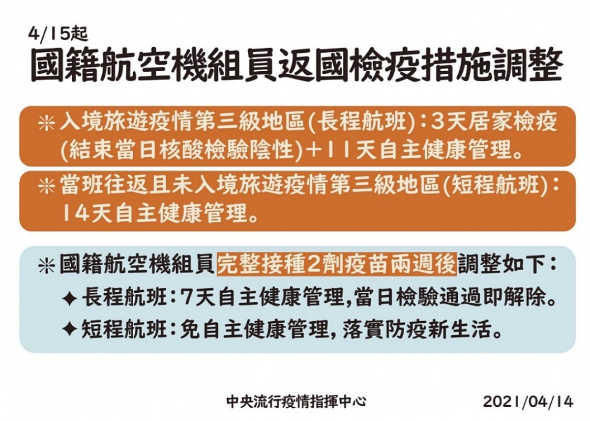 中央流行疫情指揮中心宣布調整航空業機組員檢疫防疫措施，只要接種2劑武肺疫苗，14天後出入境就免居家檢疫。（圖／衛福部Facebook）