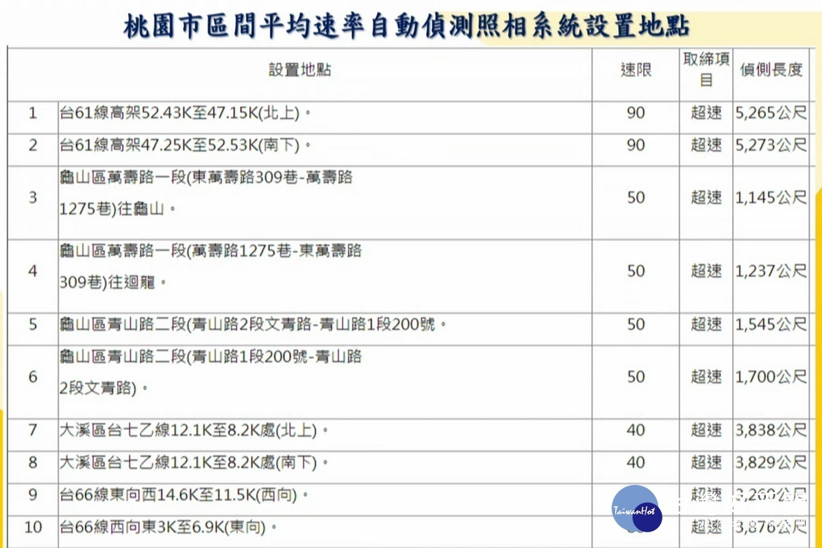 桃園市議員劉勝全列出裝設區間測速的10個地點進行質詢。
