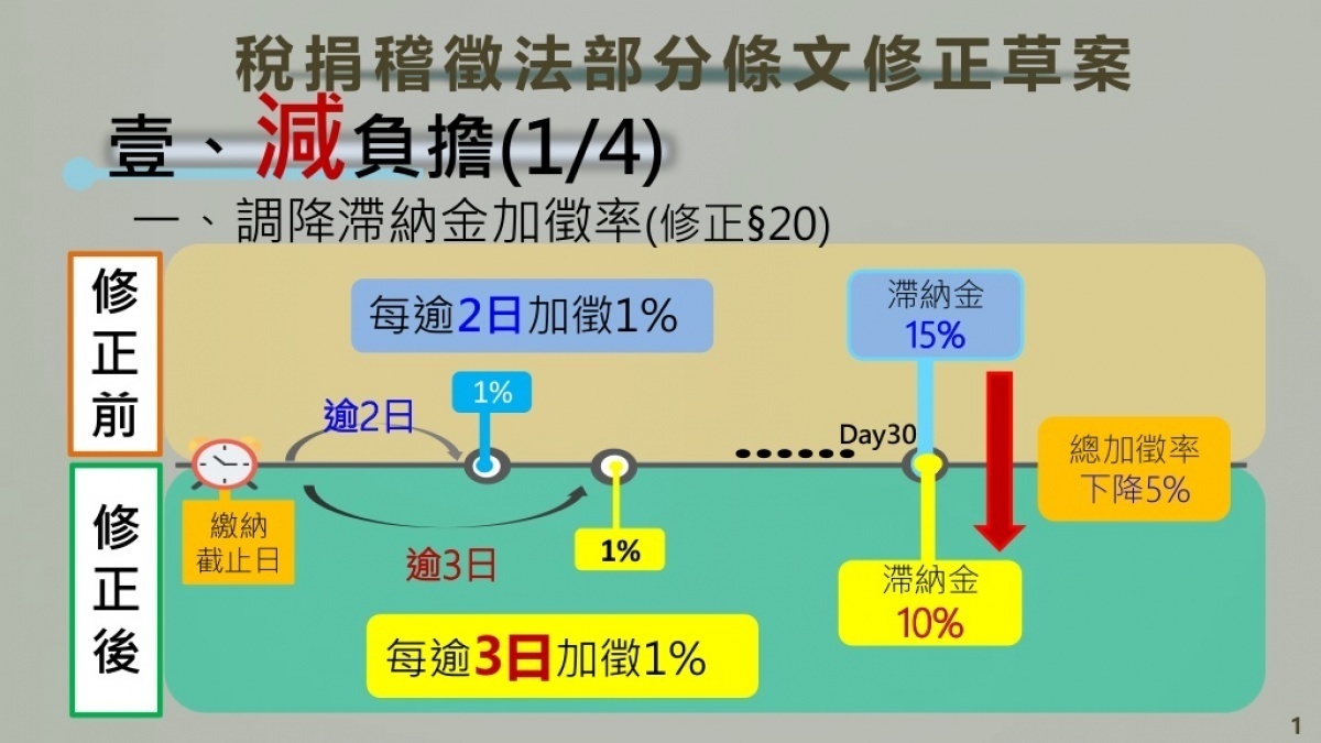 行政院院會15日通過財政部擬具的「稅捐稽徵法」部分條文修正草案，函請立法院審議。修正草案調降滯納金加徵方式，以確保稅收兼顧納稅義務人權益。（圖／財政部）