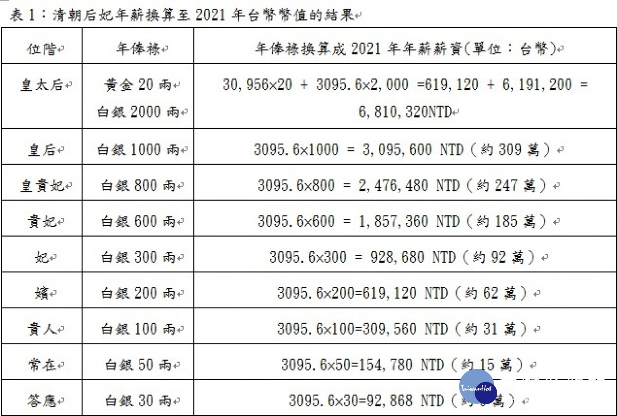 三位同學進行相關的研究,來推導清朝康熙年間后妃們的薪資換算到現代的薪資水準