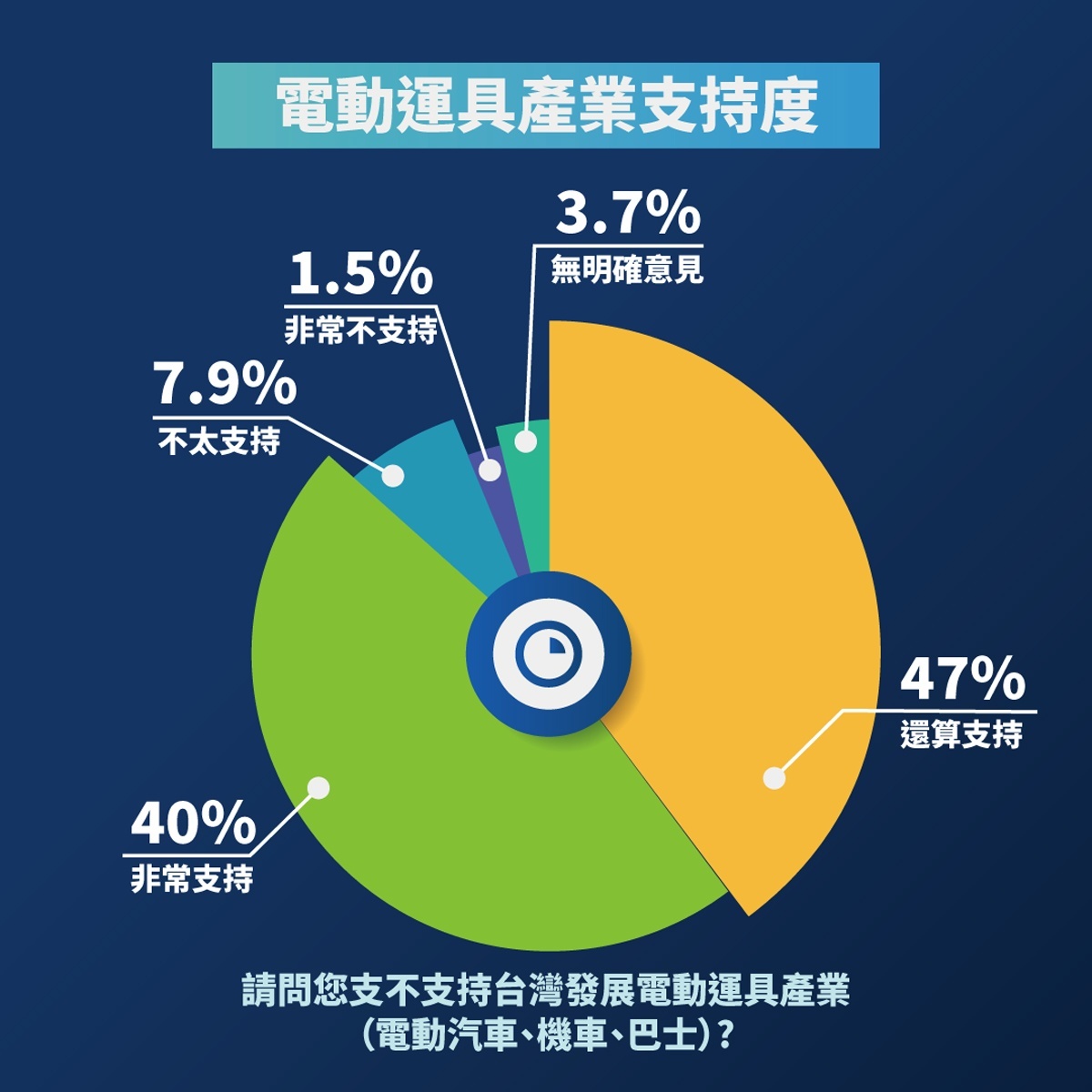 台灣民眾支持發展電動運具產業。（圖／SMAT提供）