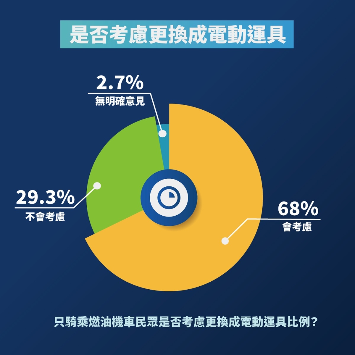 多達將68.0%的台灣民眾，未來考慮更換成電動機車。（圖／SMAT提供）