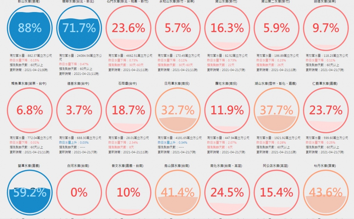 （圖／台灣水庫即時水情官網）