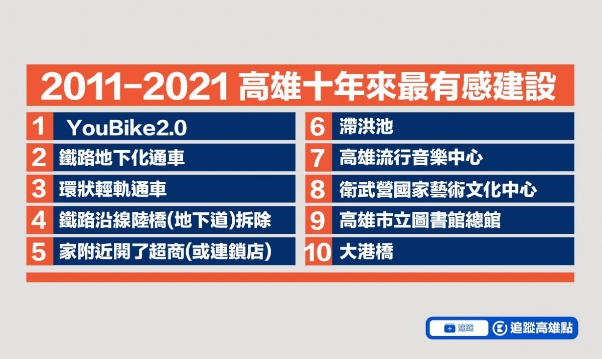 （圖／翻攝「高雄點 Kaohsiung.」臉書）