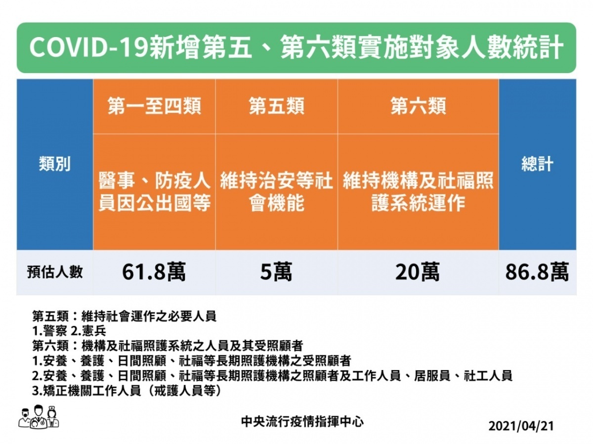 中央流行疫情指揮中心宣布，自4月23日（週五）起，開放警察、憲兵、社福機構工作人員與其受顧者接種武肺疫苗，估計約有25萬人符合資格。（圖／衛福部Facebook）