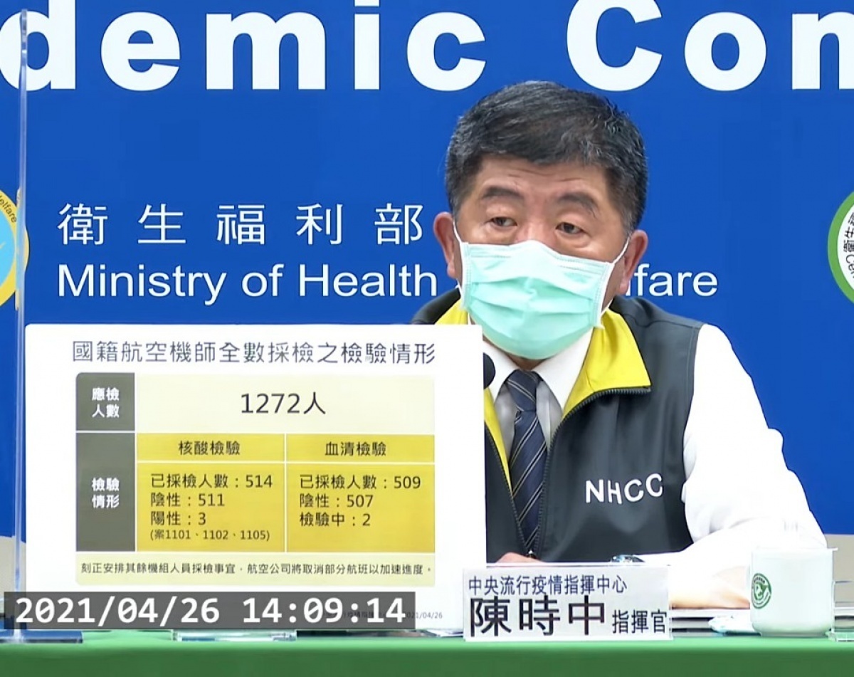 中央流行疫情指揮中心26日表示,指揮中心啟動華航空飛航機師採檢專案,對全數機師人員進行採檢,再新增2名採檢者檢出武肺陽性(案1102、案1105),皆為貨機機師,截至26日為止,華航共有9名貨機機師確診武肺。(圖/衛福部疾管署YouTube)