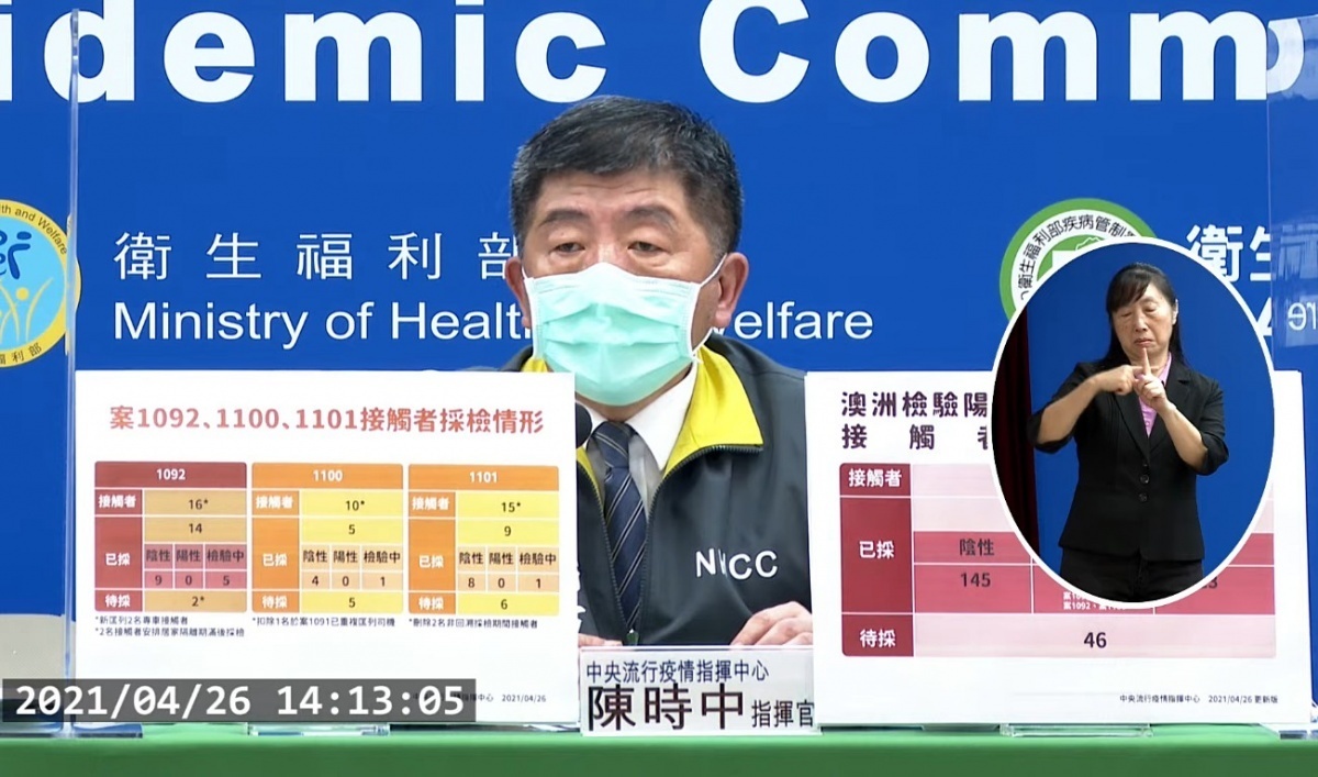 中央流行疫情指揮中心26日表示,指揮中心啟動華航空飛航機師採檢專案,對全數機師人員進行採檢,再新增2名採檢者檢出武肺陽性(案1102、案1105),皆為貨機機師,截至26日為止,華航共有9名貨機機師確診武肺。(圖/衛福部疾管署YouTube)
