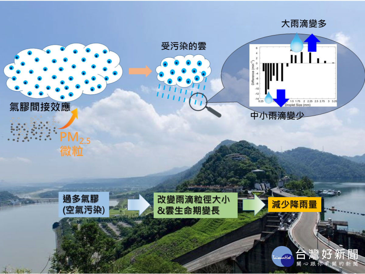 PM2.5空氣污染改變桃園降雨特徵的示意圖。(王聖翔老師提供)