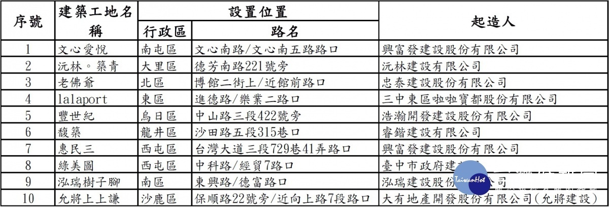 小型移動式淨水設備部署地點