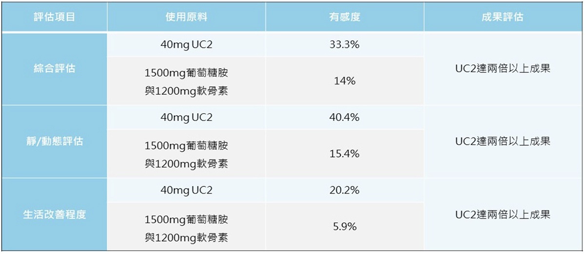 製表：營養師輕食