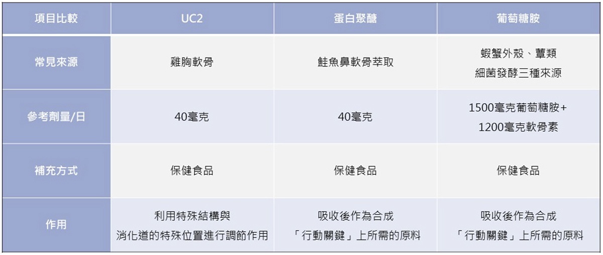 製表：營養師輕食