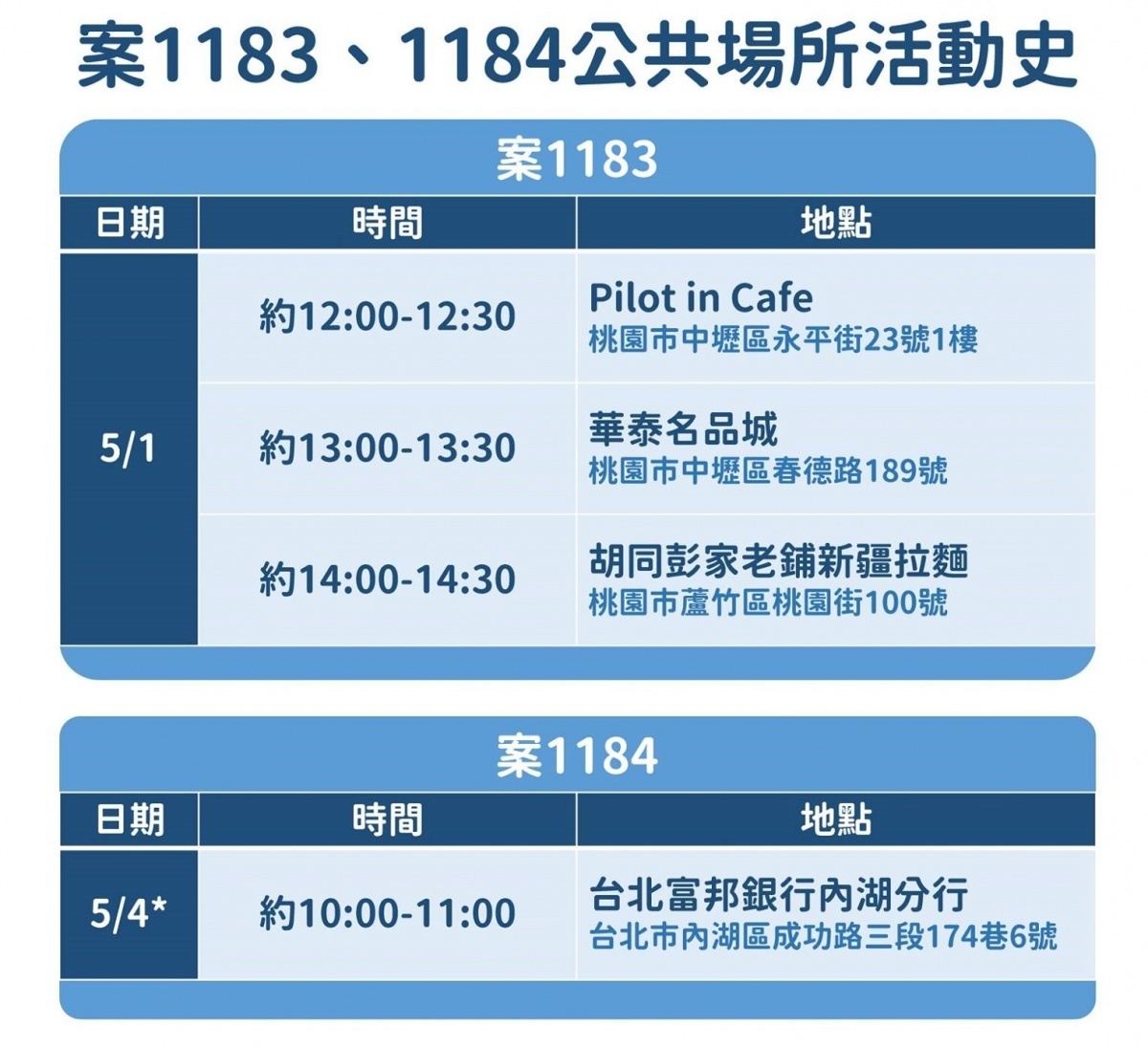 染疫機師5 1逛華泰名品城妻子5 4赴內湖富邦銀行 蕃新聞
