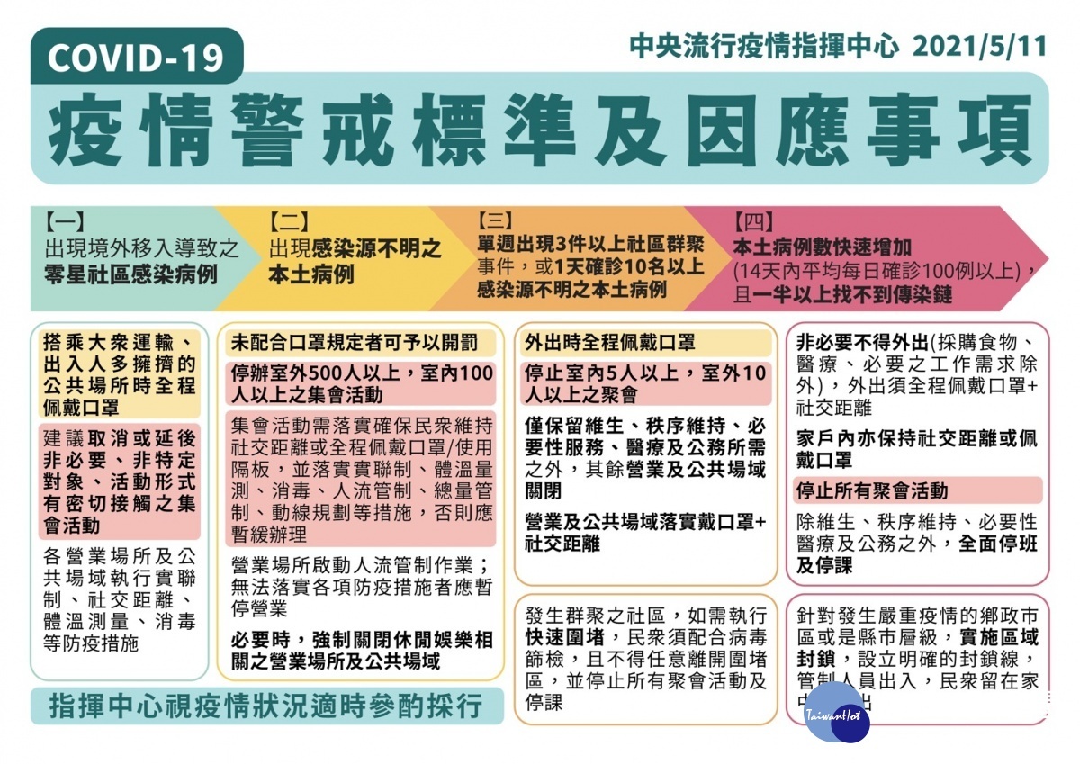 疫情警戒標準即因應事項。圖／彰化縣政府提供