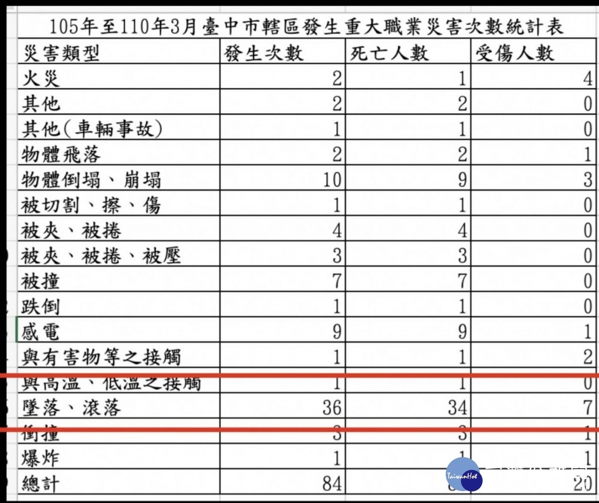 營造工地墜樓憾事頻傳 陳文政議員要求落實「工地0酒精」