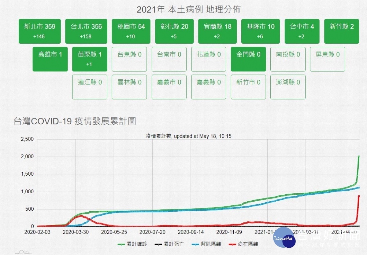 全台已有10縣市出現本土確診病例／陳致愷翻攝