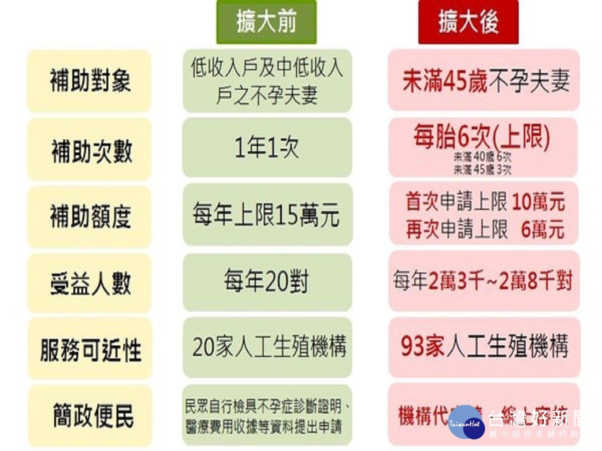 國內生育率屢創新低　行政院投百億助生規定卻绑手绑腳