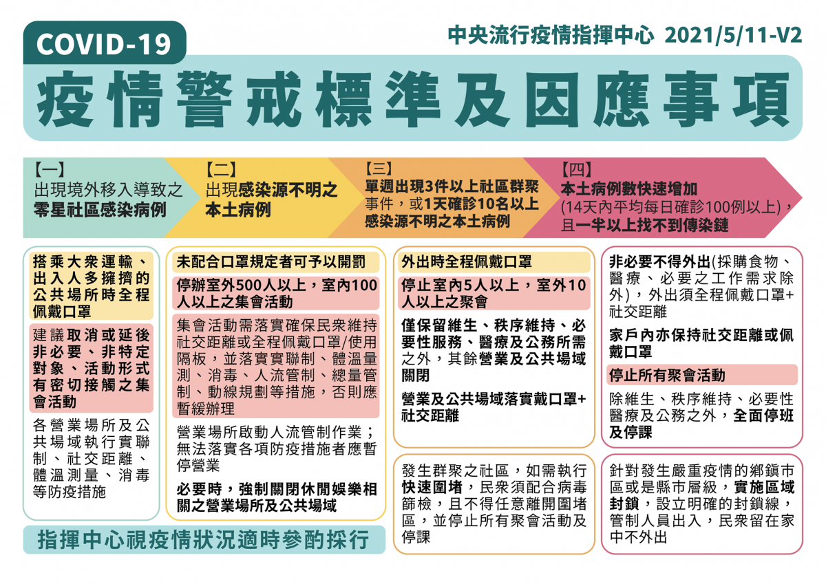 因為目前全台灣已逾半縣市出現本土新冠疫情,也因此指揮官陳時中宣布,即日起全國升至警戒三級。(圖/衛福部疾管署Facebook)