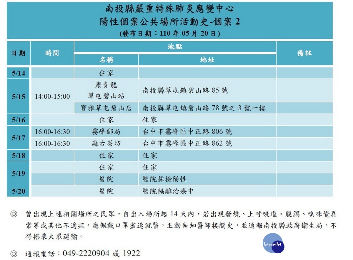 南投1例確診在草屯地區公共場域有活動史。（縣府提供）