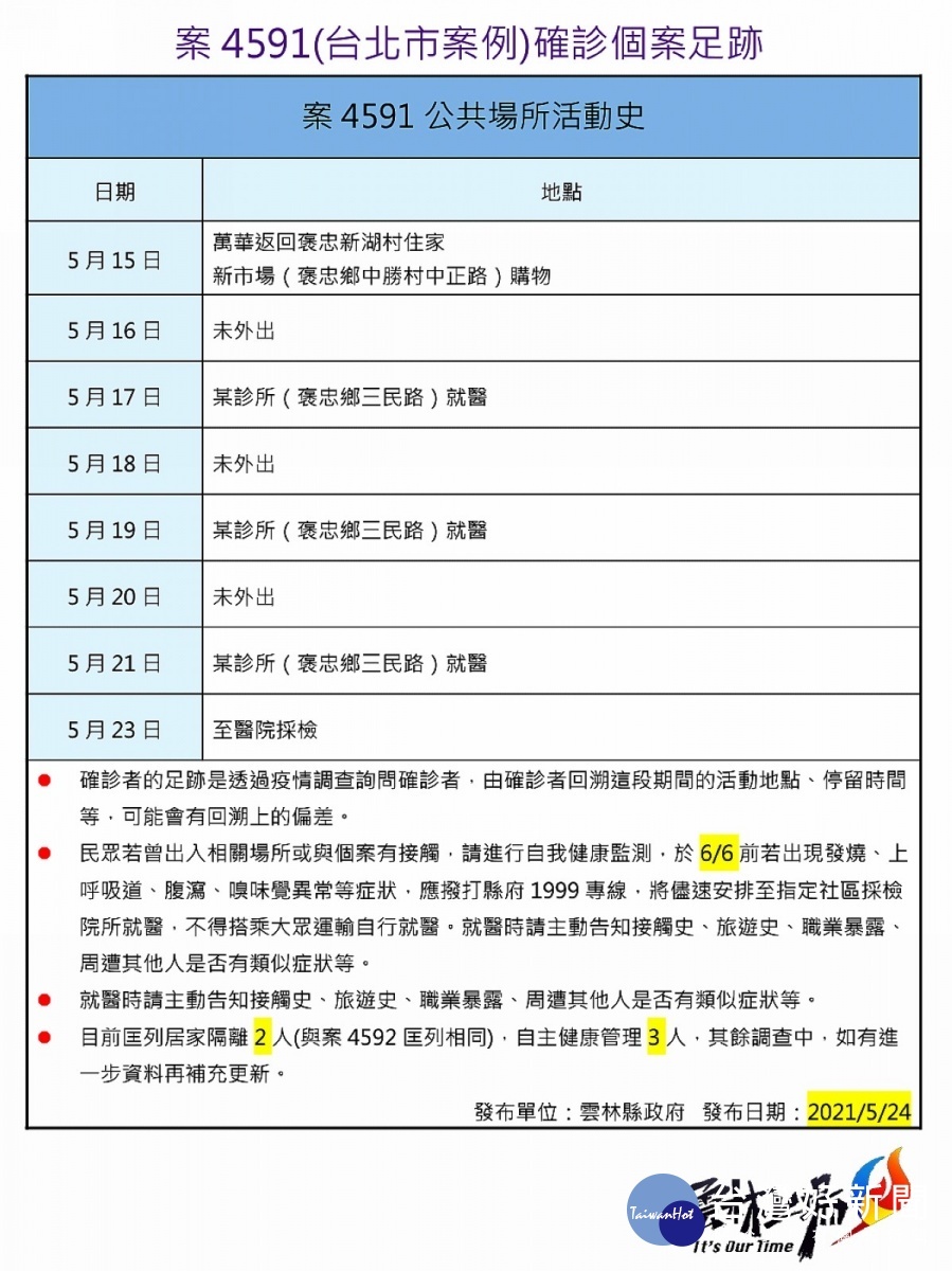 雲林縣24日無新增個案，惟公告外縣市確診個案至本縣足跡8案，呼籲民眾務必落實防疫。