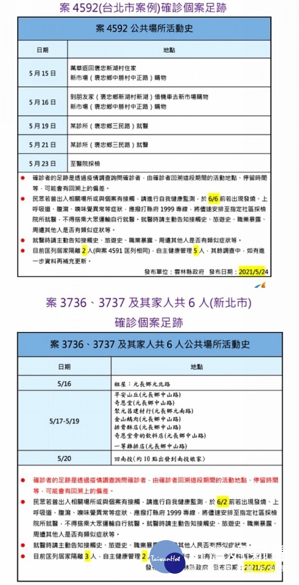 雲林縣24日無新增個案，惟公告外縣市確診個案至本縣足跡8案，呼籲民眾務必落實防疫。