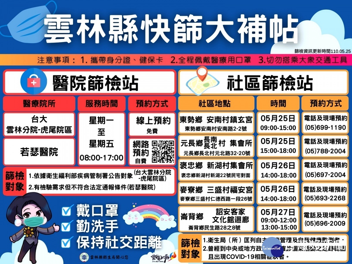 雲林縣25日新增本土確診1例案5083，另一名外縣市確診案4354，目前已掌握足跡皆完成清消，呼籲民眾落實防疫。